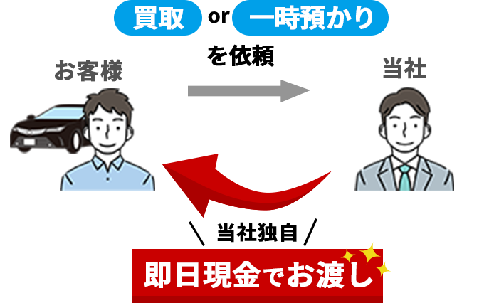 買取or一時預かりを依頼　当社独自・即日現金でお渡し