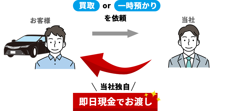 買取or一時預かりを依頼　当社独自・即日現金でお渡し
