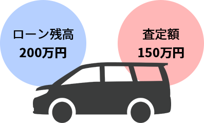 ローン残高200万円、査定額150万円